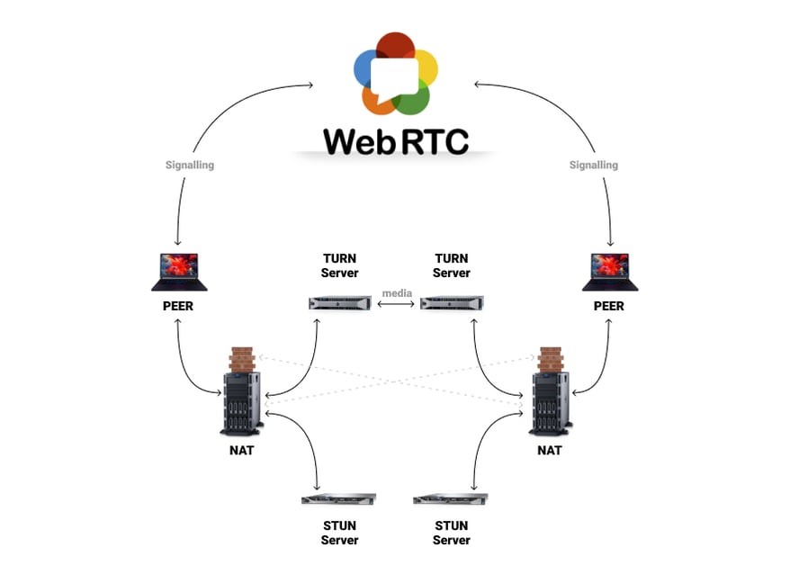 WebRTC is Ideal for…